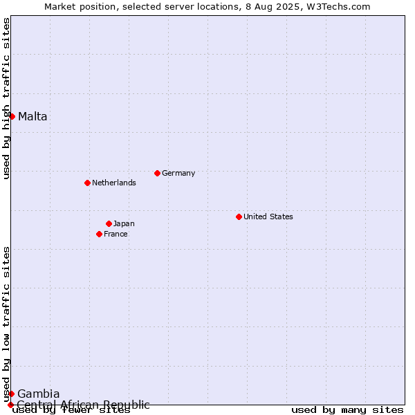 Market position of Malta vs. Gambia vs. Central African Republic