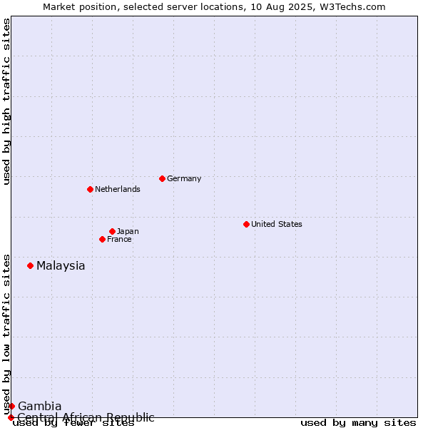 Market position of Malaysia vs. Gambia vs. Central African Republic