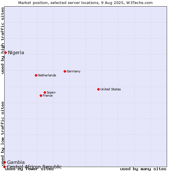 Market position of Nigeria vs. Gambia vs. Central African Republic