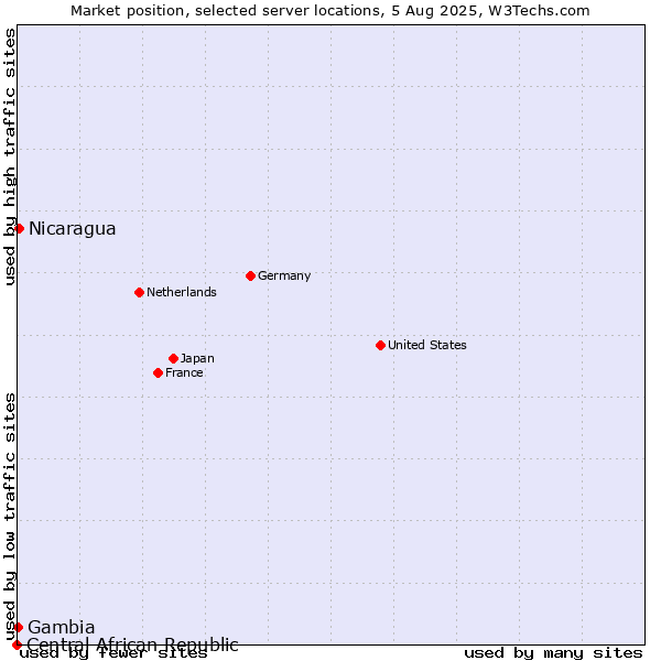 Market position of Nicaragua vs. Gambia vs. Central African Republic
