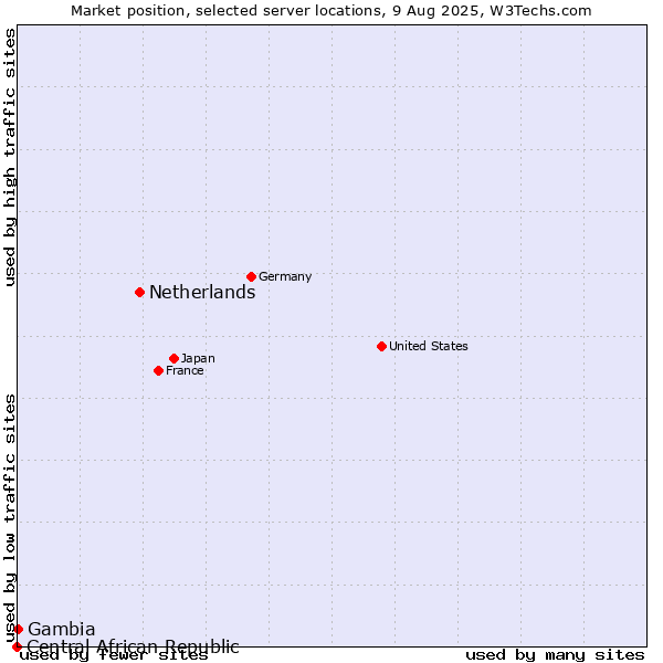 Market position of Netherlands and territories vs. Gambia vs. Central African Republic