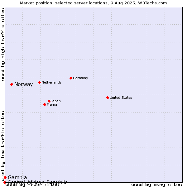 Market position of Norway vs. Gambia vs. Central African Republic
