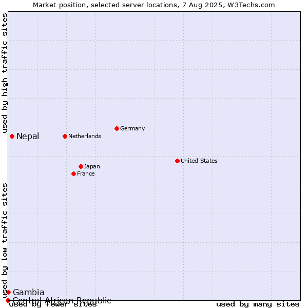 Market position of Nepal vs. Gambia vs. Central African Republic
