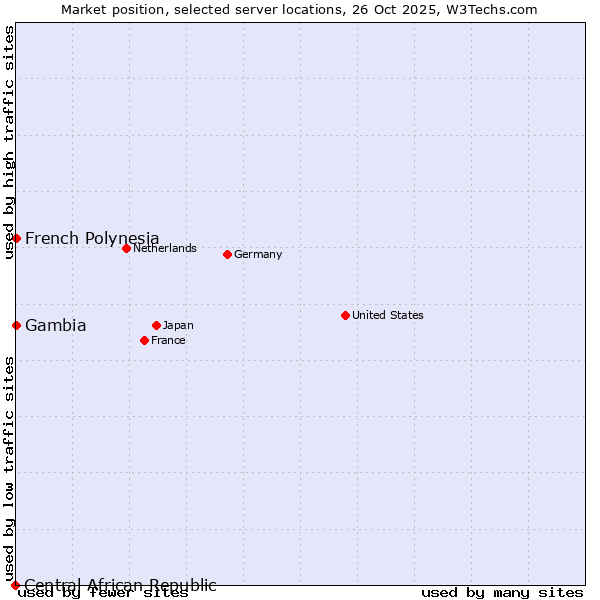 Market position of French Polynesia vs. Gambia vs. Central African Republic