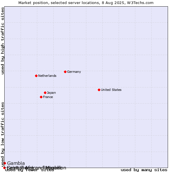 Market position of Gambia vs. Saint Pierre and Miquelon vs. Central African Republic