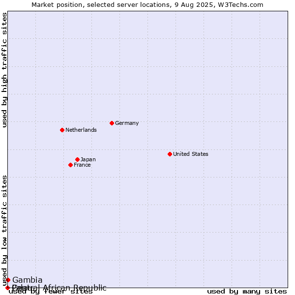 Market position of Gambia vs. Palau vs. Central African Republic