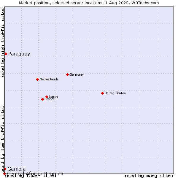 Market position of Paraguay vs. Gambia vs. Central African Republic