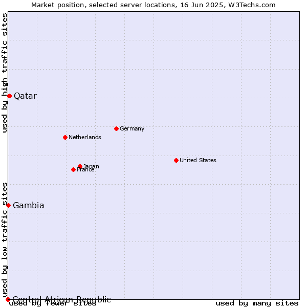 Market position of Qatar vs. Gambia vs. Central African Republic