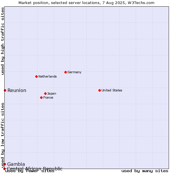 Market position of Reunion vs. Gambia vs. Central African Republic