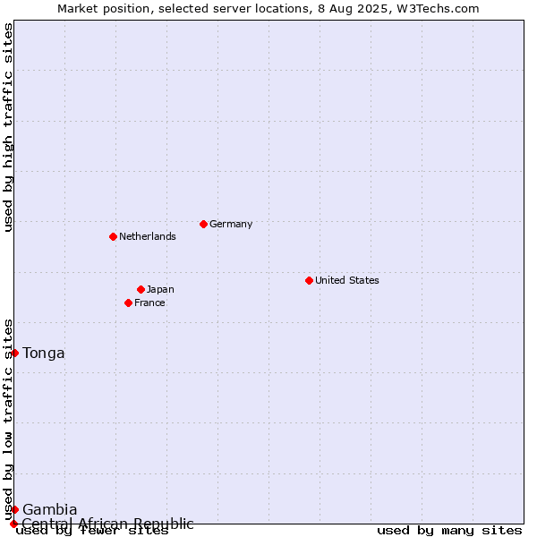 Market position of Gambia vs. Tonga vs. Central African Republic