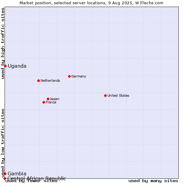 Market position of Uganda vs. Gambia vs. Central African Republic