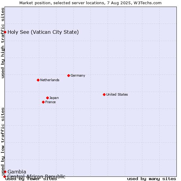 Market position of Holy See (Vatican City State) vs. Gambia vs. Central African Republic