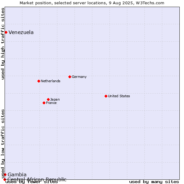 Market position of Venezuela vs. Gambia vs. Central African Republic