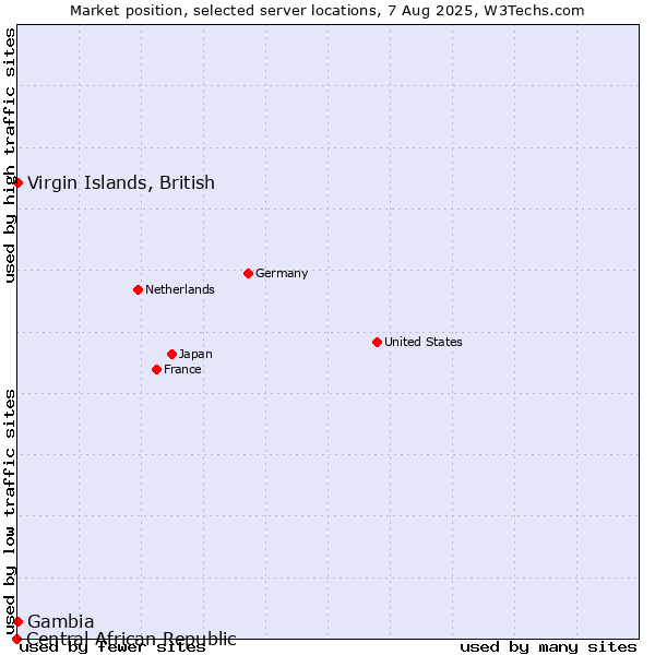 Market position of Virgin Islands, British vs. Gambia vs. Central African Republic
