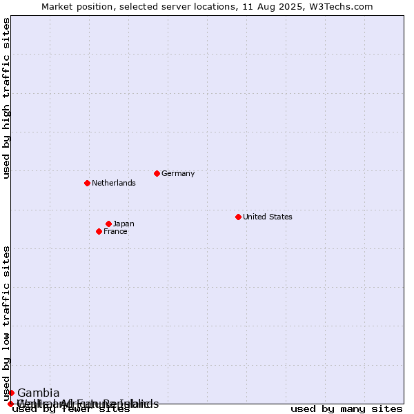 Market position of Gambia vs. Wallis and Futuna Islands vs. Central African Republic