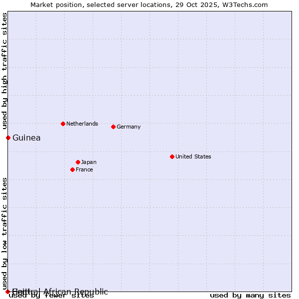 Market position of Guinea vs. Haiti vs. Central African Republic