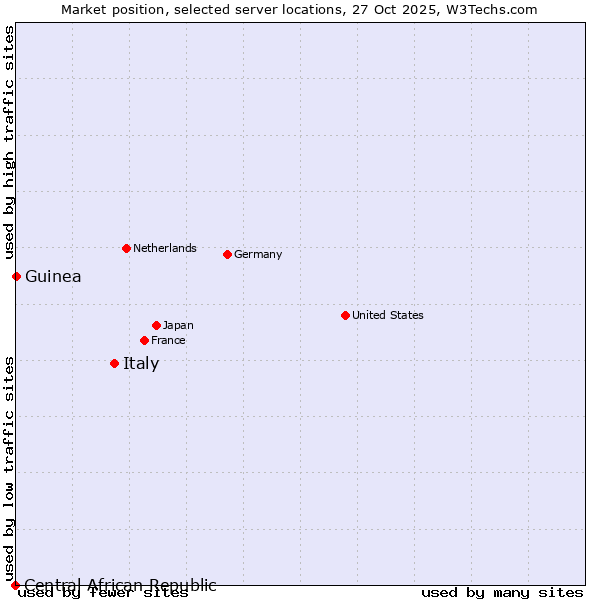 Market position of Italy vs. Guinea vs. Central African Republic