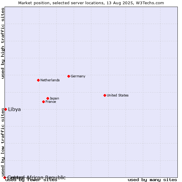 Market position of Libya vs. Guinea vs. Central African Republic