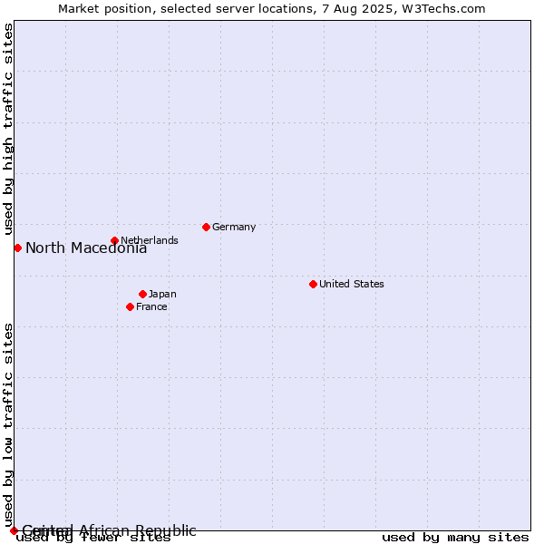 Market position of North Macedonia vs. Guinea vs. Central African Republic