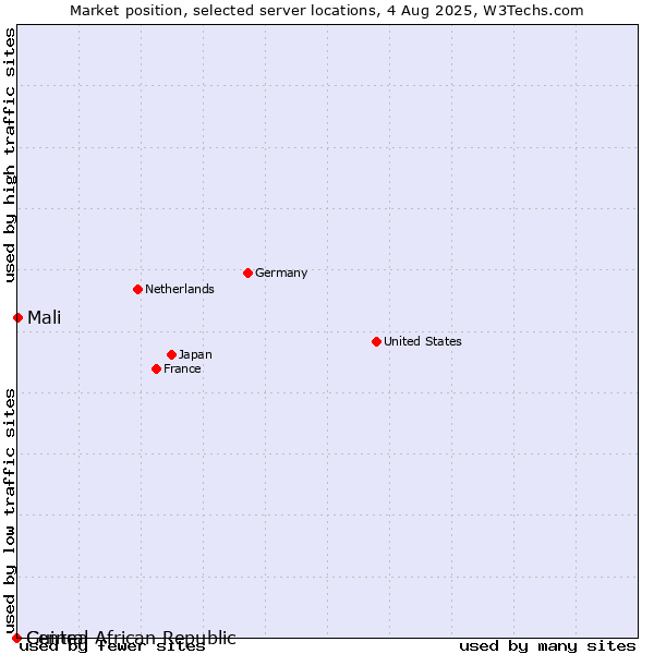 Market position of Mali vs. Guinea vs. Central African Republic