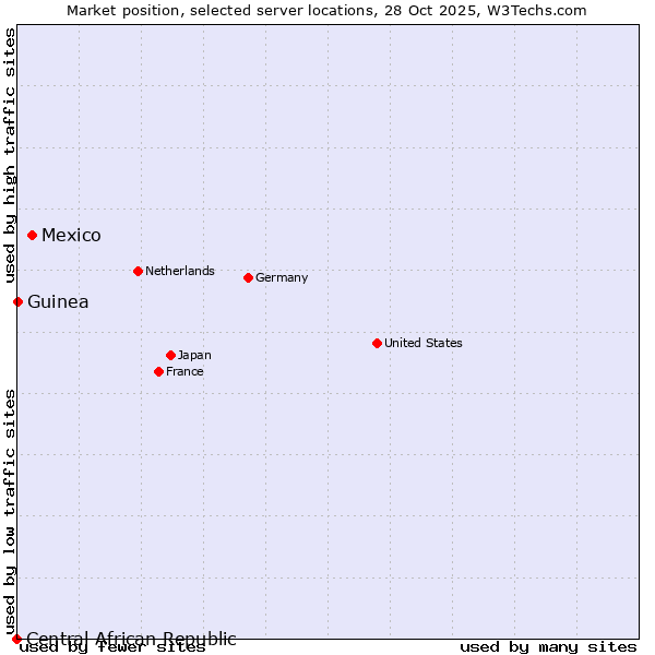 Market position of Mexico vs. Guinea vs. Central African Republic