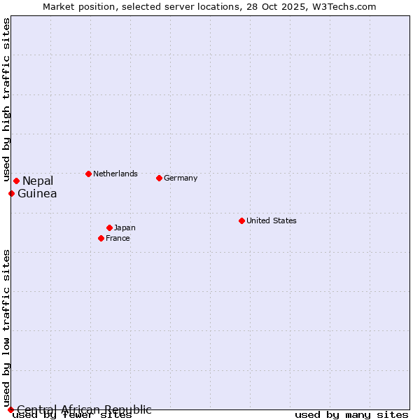 Market position of Nepal vs. Guinea vs. Central African Republic