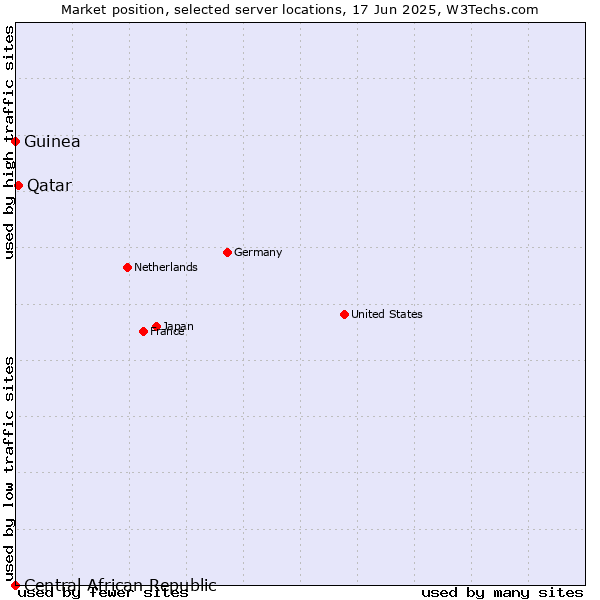 Market position of Qatar vs. Guinea vs. Central African Republic