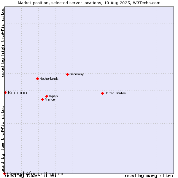Market position of Reunion vs. Guinea vs. Central African Republic