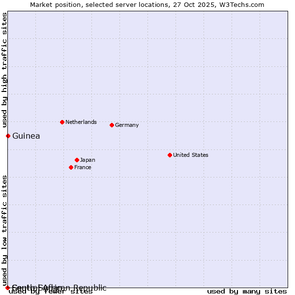 Market position of Guinea vs. South Sudan vs. Central African Republic