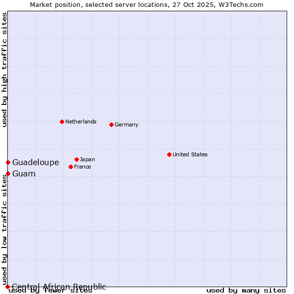 Market position of Guam vs. Guadeloupe vs. Central African Republic