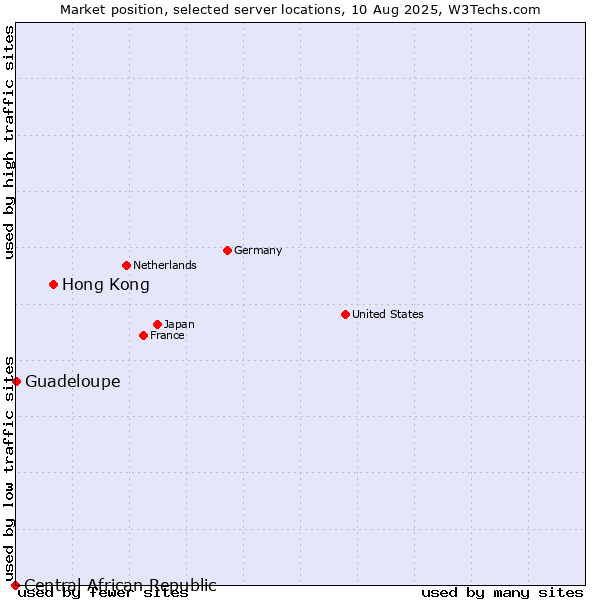 Market position of Hong Kong vs. Guadeloupe vs. Central African Republic