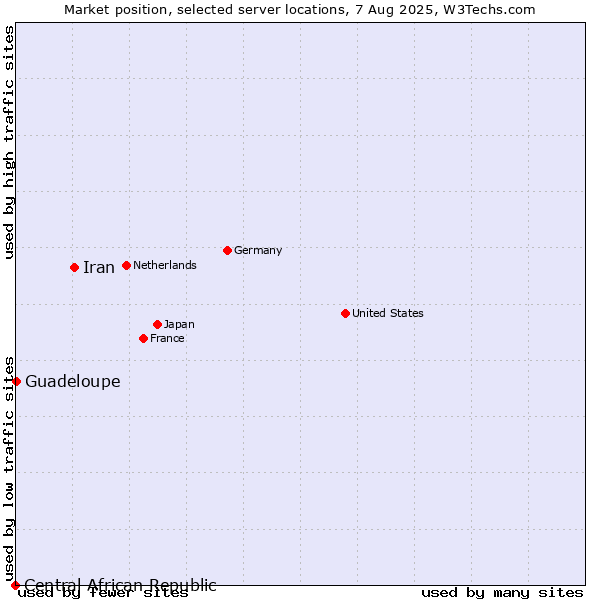 Market position of Iran vs. Guadeloupe vs. Central African Republic