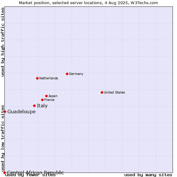 Market position of Italy vs. Guadeloupe vs. Central African Republic