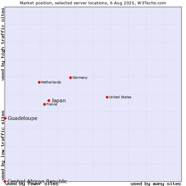 Market position of Japan vs. Guadeloupe vs. Central African Republic