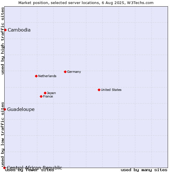 Market position of Cambodia vs. Guadeloupe vs. Central African Republic