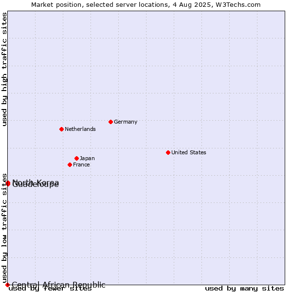 Market position of North Korea vs. Guadeloupe vs. Central African Republic