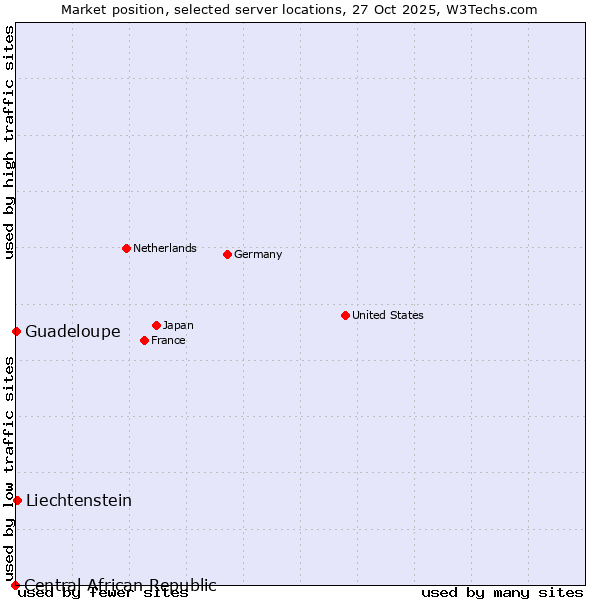 Market position of Liechtenstein vs. Guadeloupe vs. Central African Republic