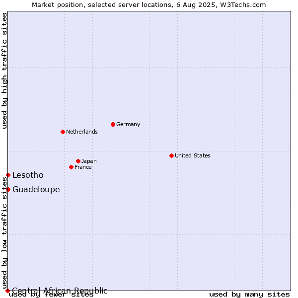 Market position of Lesotho vs. Guadeloupe vs. Central African Republic
