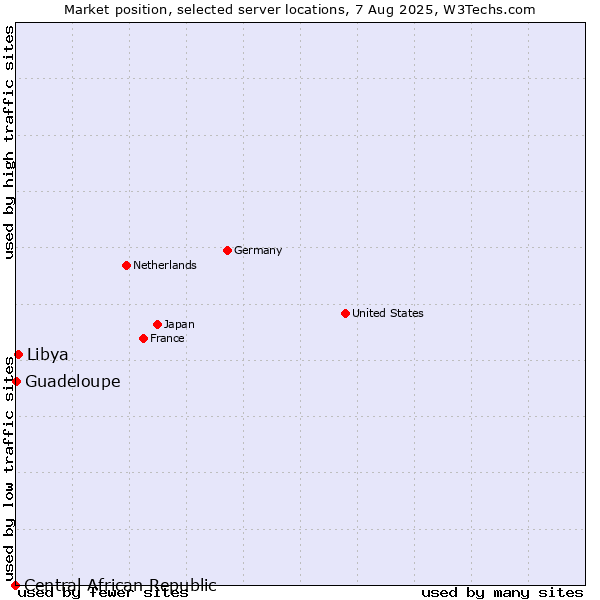 Market position of Libya vs. Guadeloupe vs. Central African Republic
