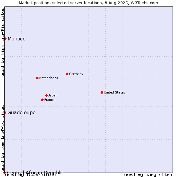 Market position of Monaco vs. Guadeloupe vs. Central African Republic