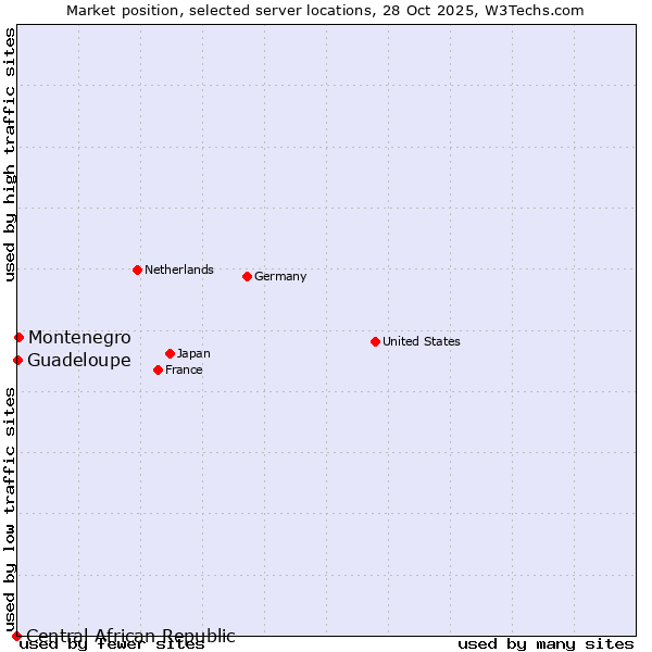 Market position of Montenegro vs. Guadeloupe vs. Central African Republic