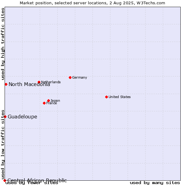 Market position of North Macedonia vs. Guadeloupe vs. Central African Republic