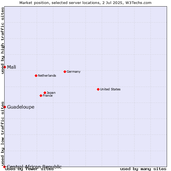 Market position of Mali vs. Guadeloupe vs. Central African Republic