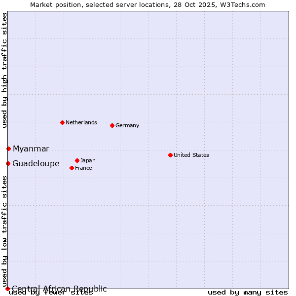 Market position of Myanmar vs. Guadeloupe vs. Central African Republic