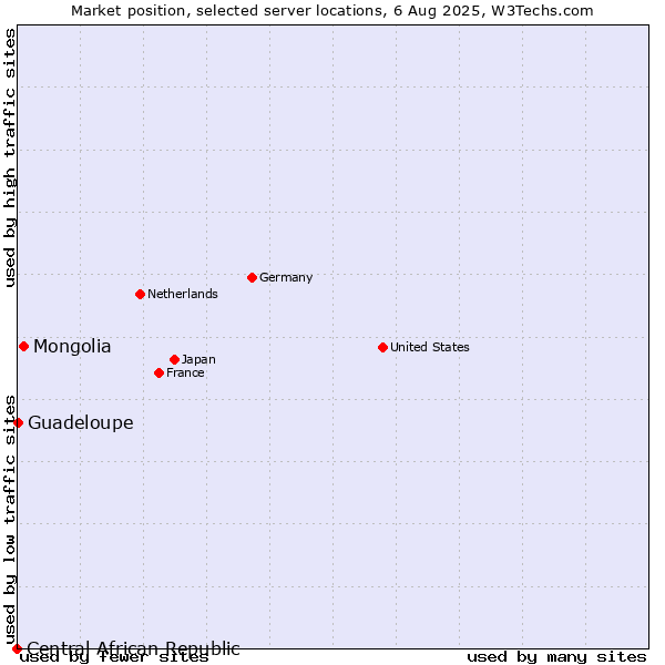 Market position of Mongolia vs. Guadeloupe vs. Central African Republic