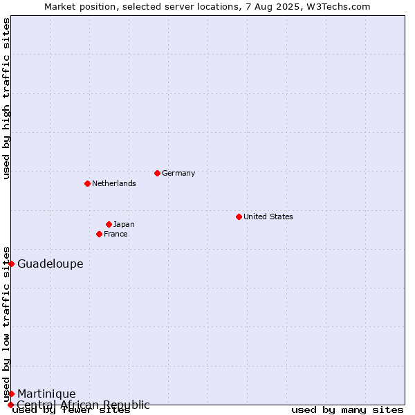 Market position of Guadeloupe vs. Martinique vs. Central African Republic