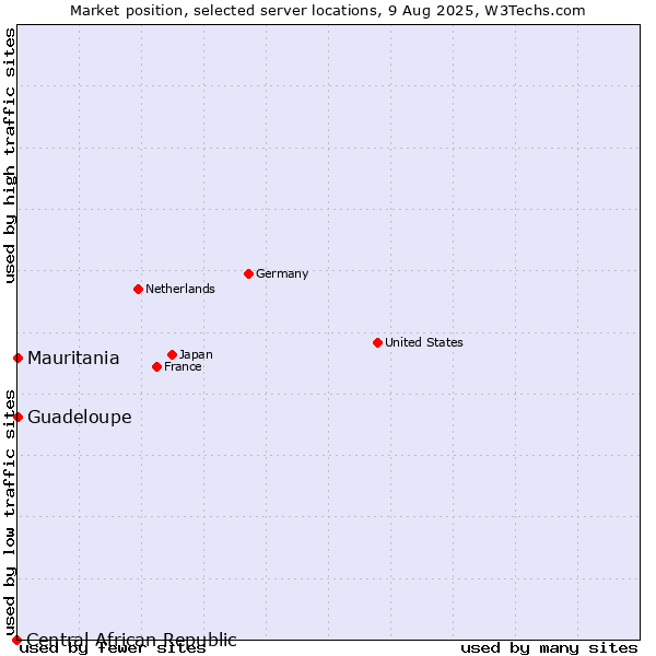 Market position of Mauritania vs. Guadeloupe vs. Central African Republic