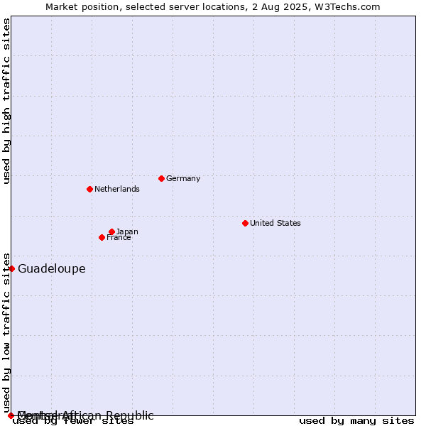 Market position of Guadeloupe vs. Montserrat vs. Central African Republic