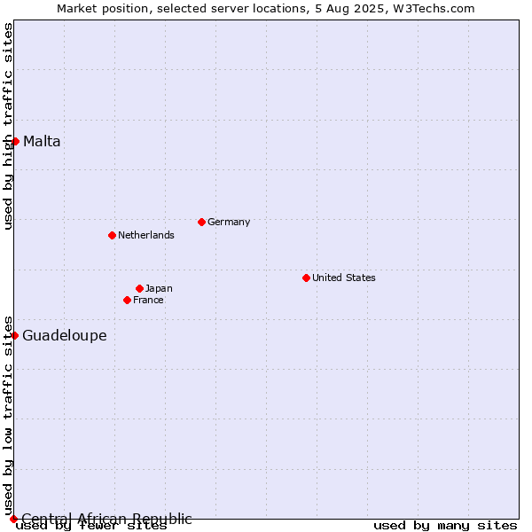 Market position of Malta vs. Guadeloupe vs. Central African Republic