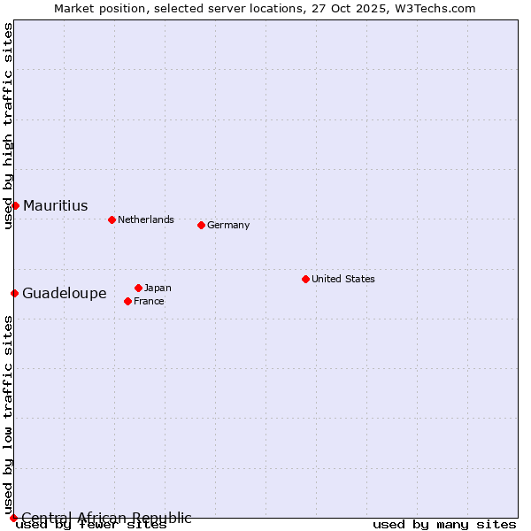 Market position of Mauritius vs. Guadeloupe vs. Central African Republic
